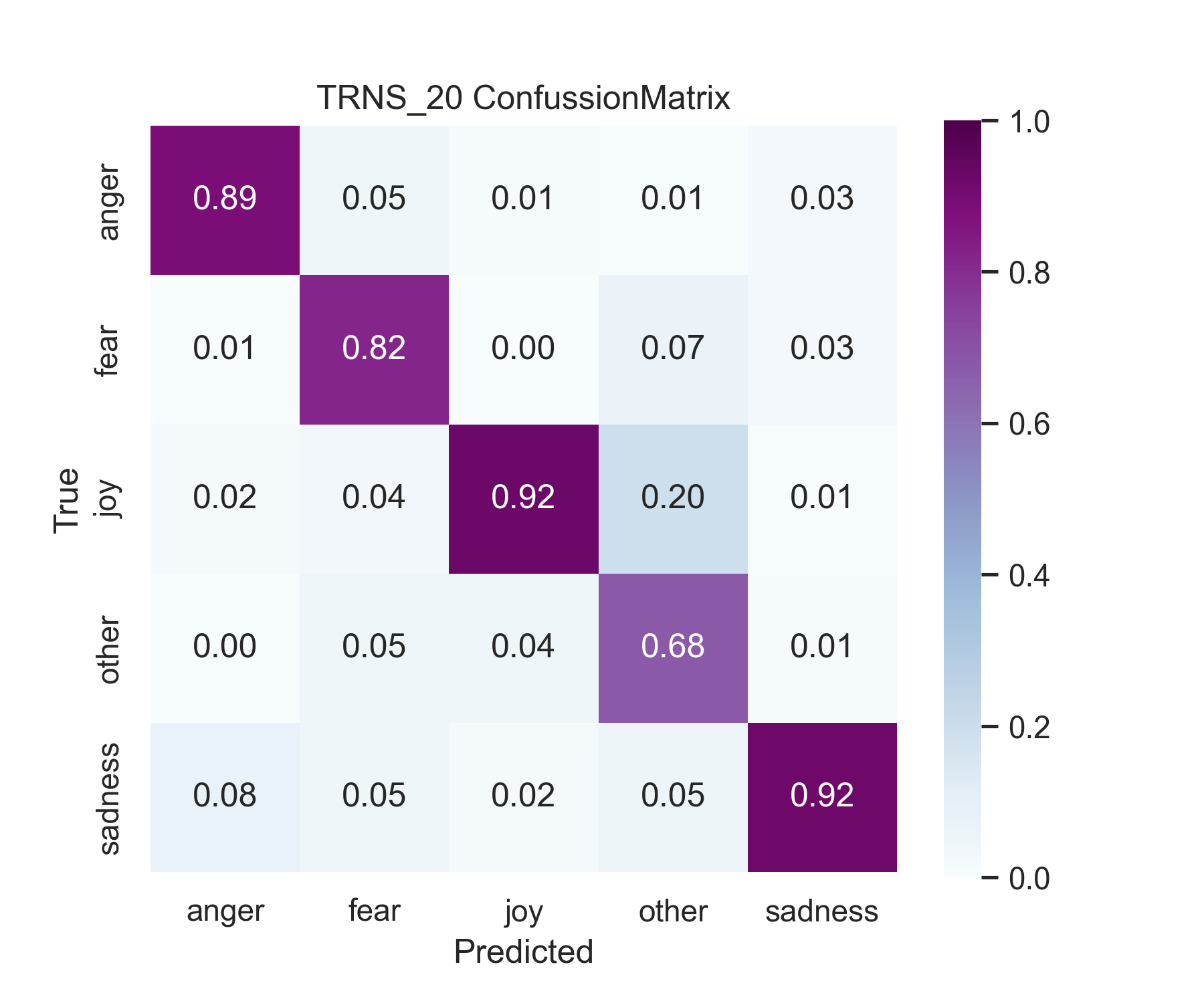 TRNS Confussion Matrix